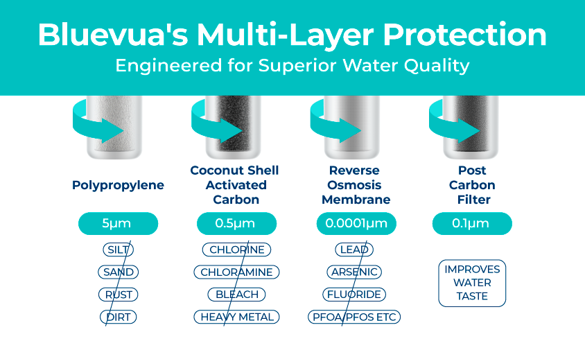 Bluevua ROPOT 4-Stage Countertop RO Water System