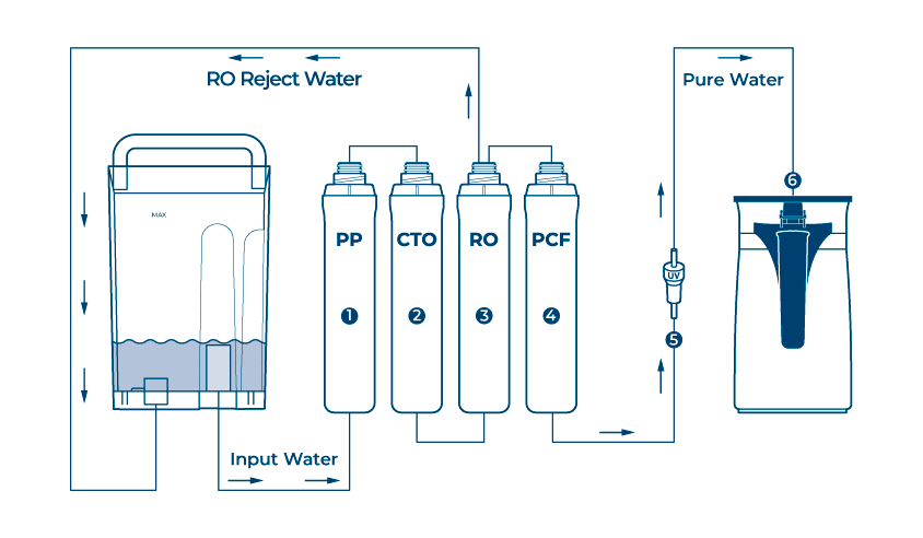 Why Does Reverse Osmosis System Produce Wastewater?