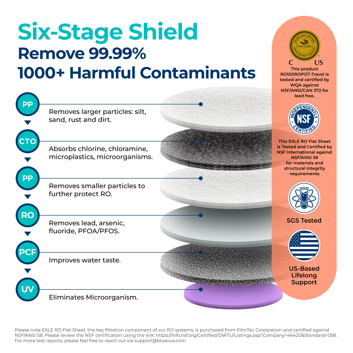 Six-stage filtration process for Bluevua ROPOT-Travel purifier, detailing contamination removal #color_white