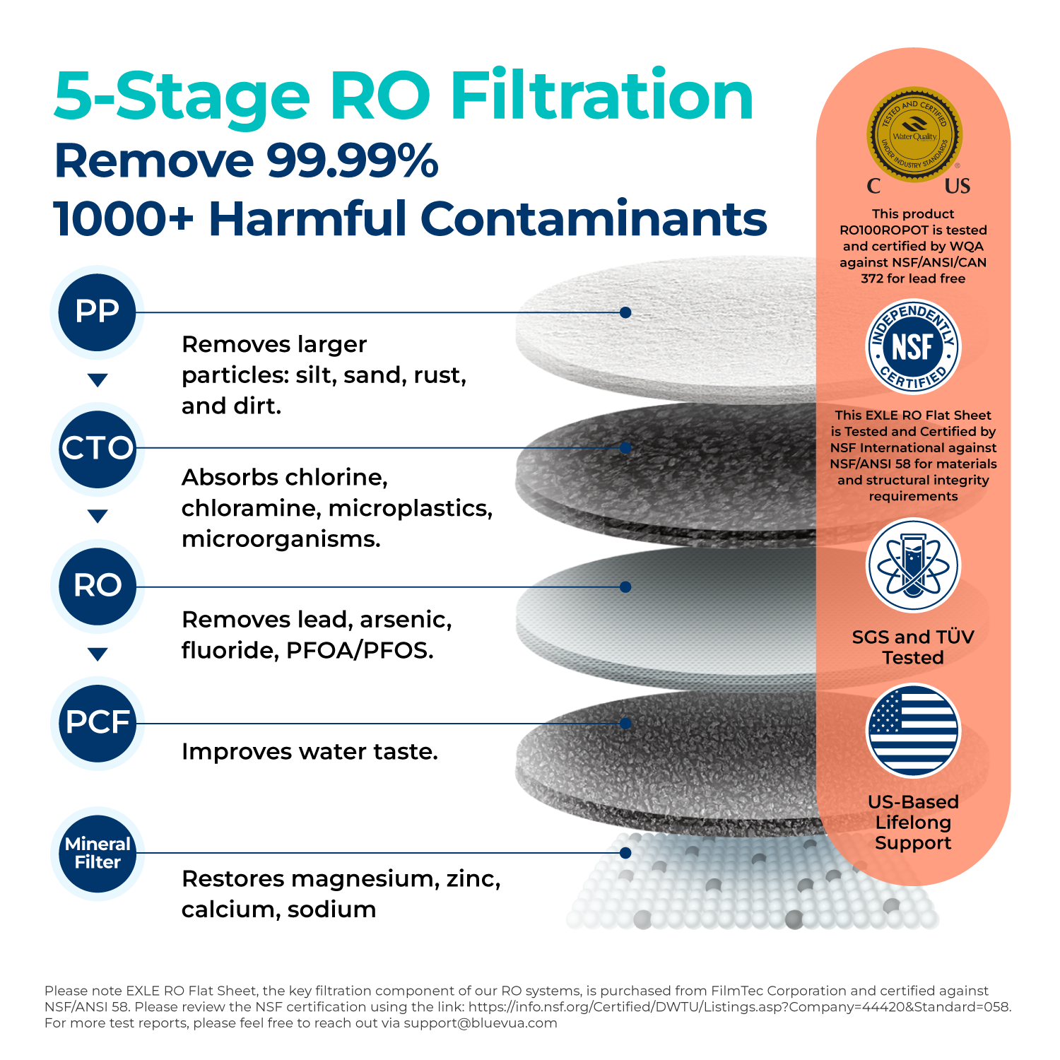 5-stage RO filtration infographic showing contaminants removed and system effectiveness