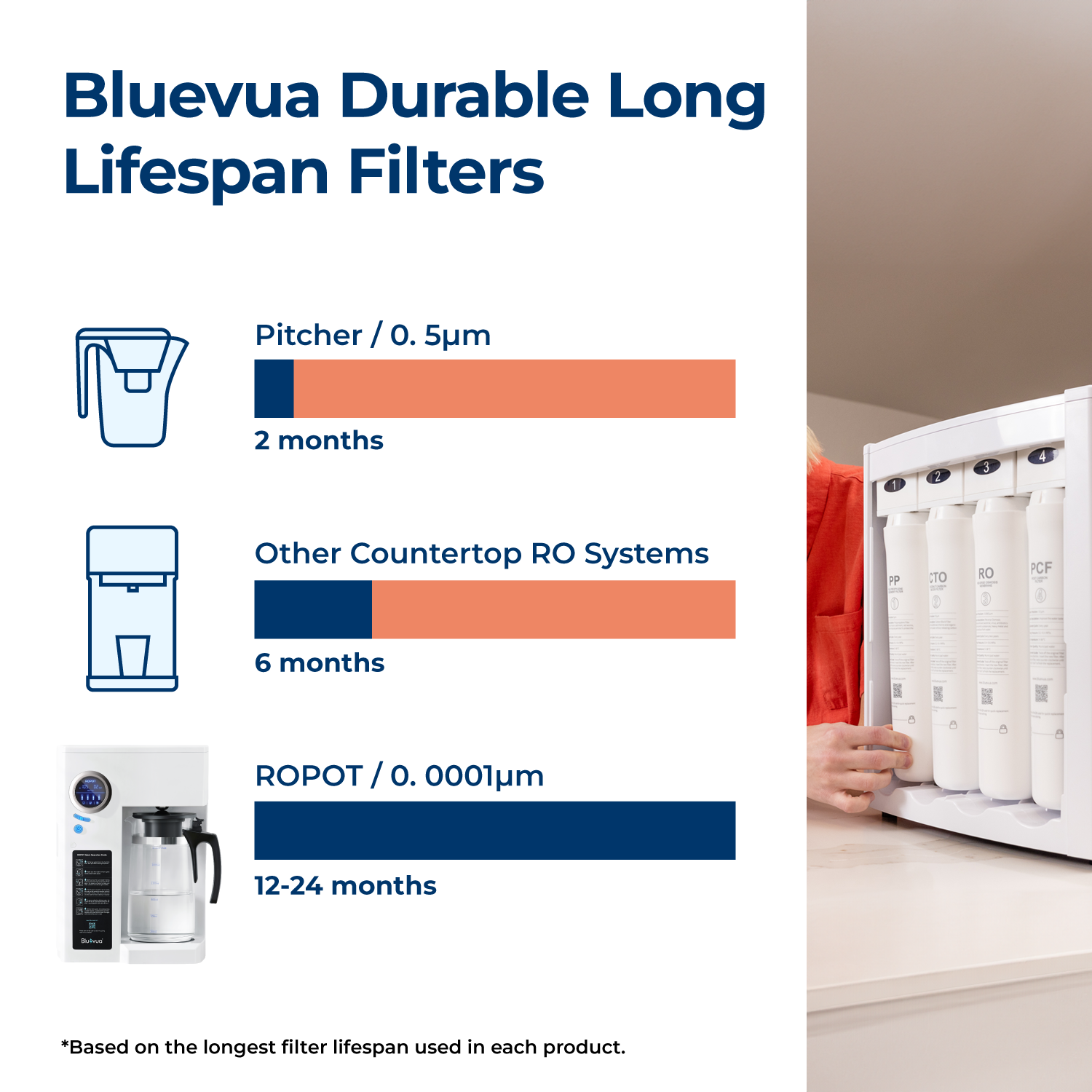 Filter lifespan comparison: Bluevua ROPOT 12-24 months, others 2-6 months.