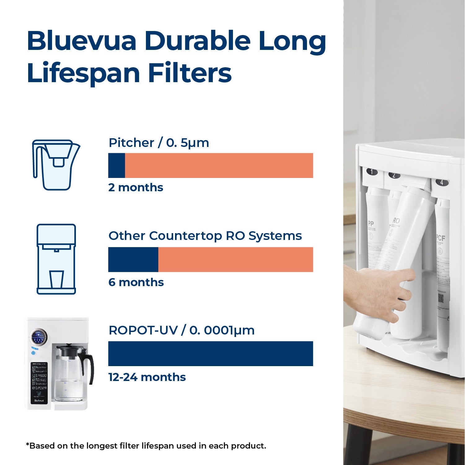 ROPOT(UV) Countertop Reverse Osmosis Water System